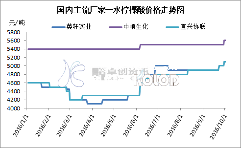 2016年第三季度國內檸檬酸市場綜合分析
